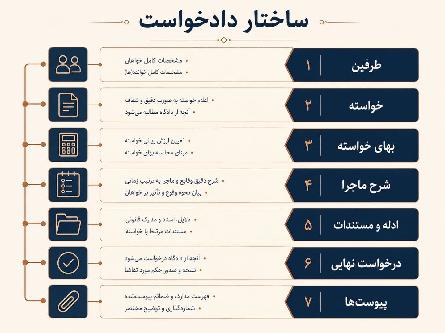 ساختار اجزای دادخواست در فرایند هوش مصنوعی حقوقی
